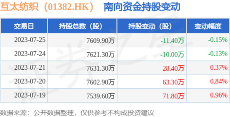 互太纺织(01382.HK):7月25日南向资金减持11.4万股