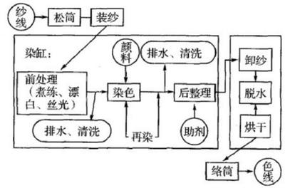 印染行业工艺复杂,因面料的不同性质而异