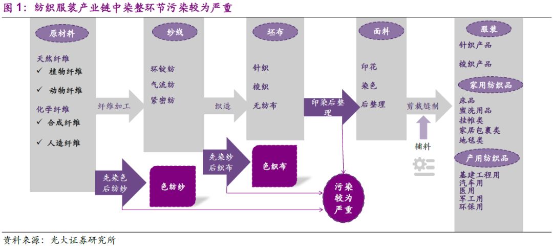 【光大纺服|行业深度】环保趋严成本提升,印染,皮革去产能.